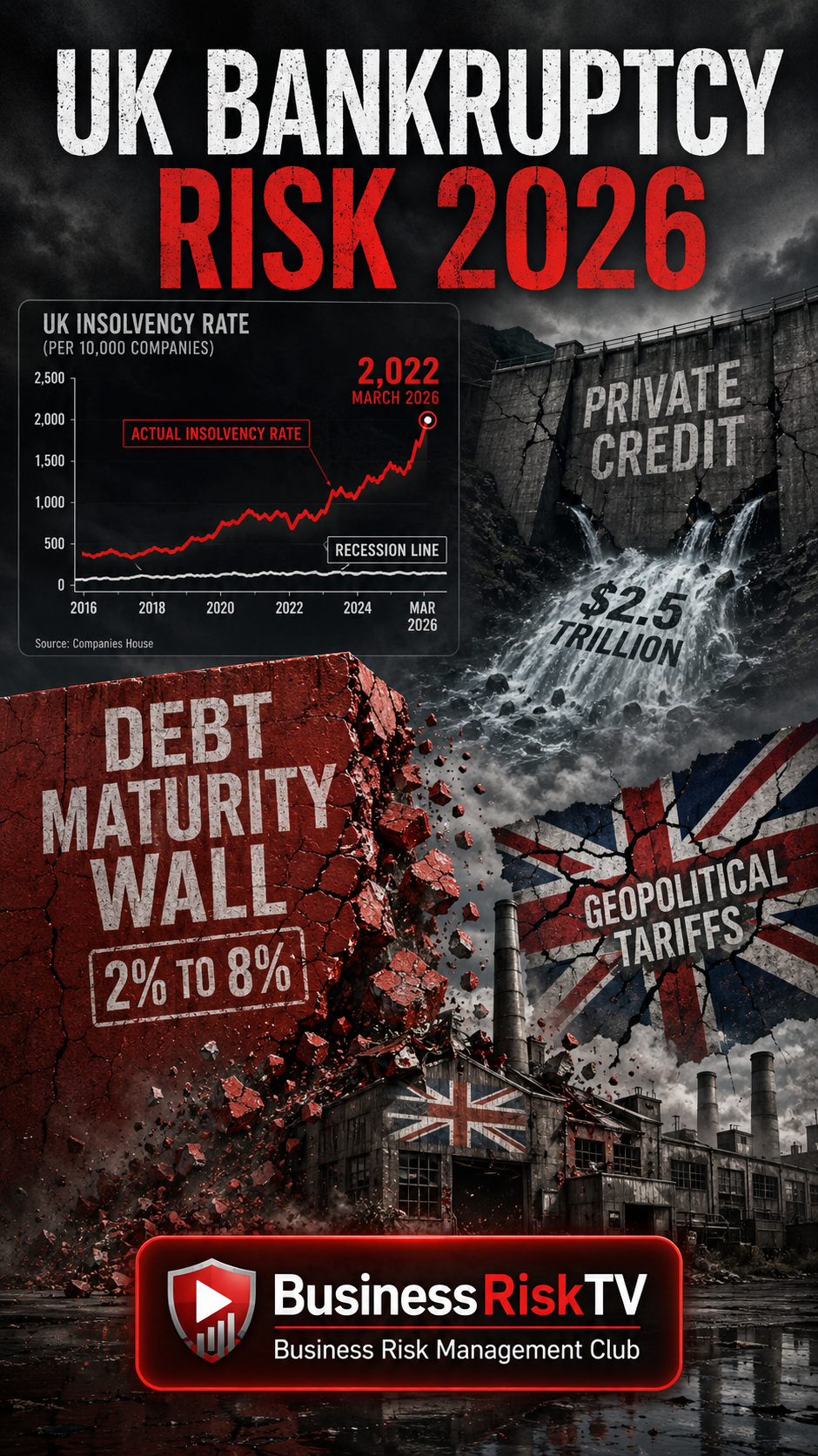 UK Bankruptcy Crisis 2026: Why Debt Maturity, Private Credit Fears & Tariffs Are Killing Businesses (12 Steps to Survive)